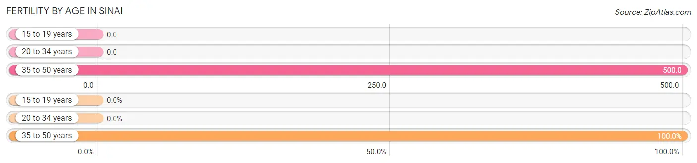 Female Fertility by Age in Sinai