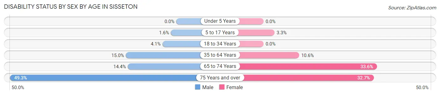 Disability Status by Sex by Age in Sisseton