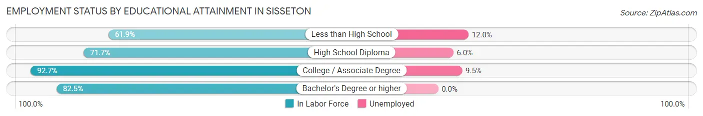 Employment Status by Educational Attainment in Sisseton