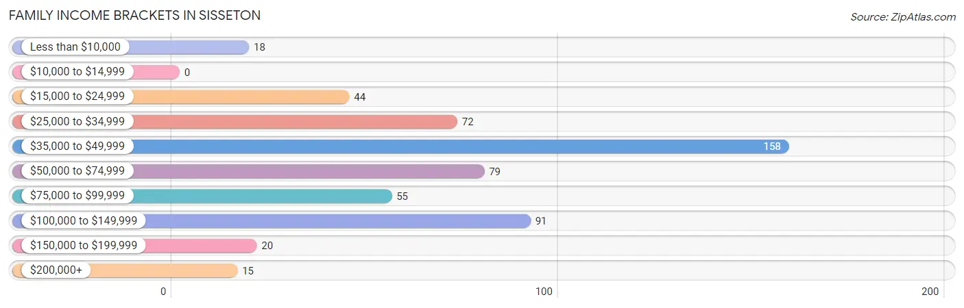 Family Income Brackets in Sisseton