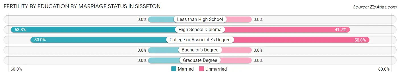 Female Fertility by Education by Marriage Status in Sisseton