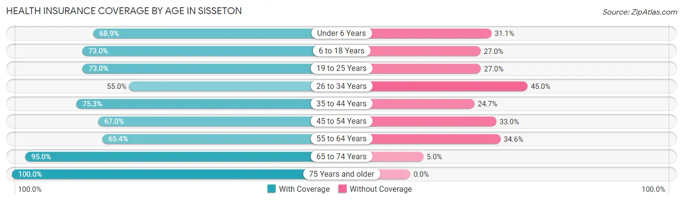 Health Insurance Coverage by Age in Sisseton