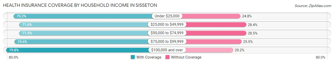 Health Insurance Coverage by Household Income in Sisseton