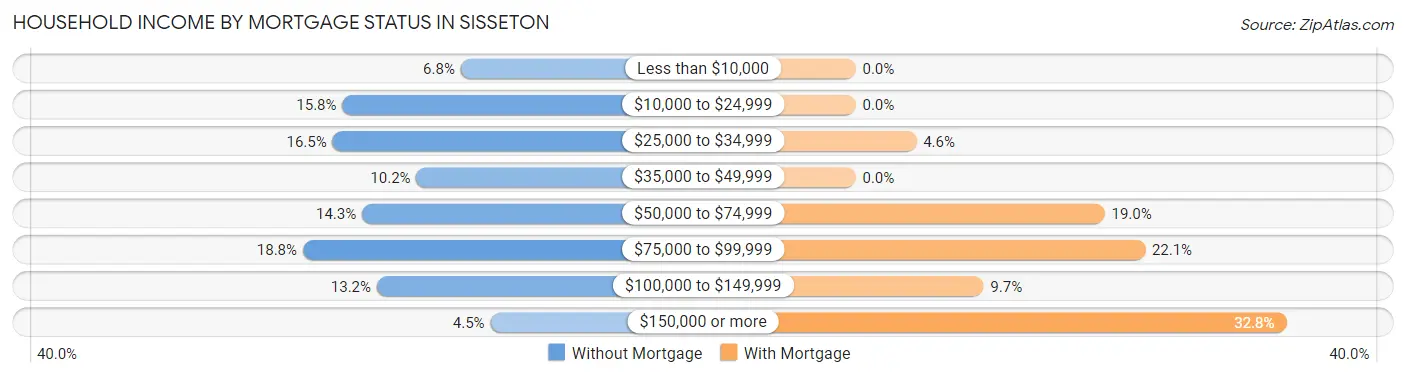 Household Income by Mortgage Status in Sisseton