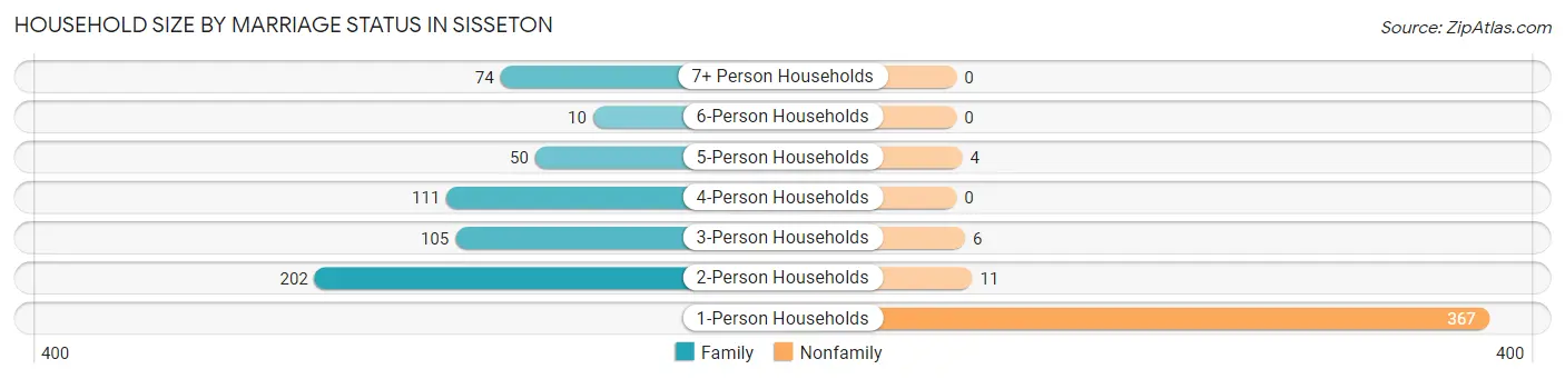 Household Size by Marriage Status in Sisseton