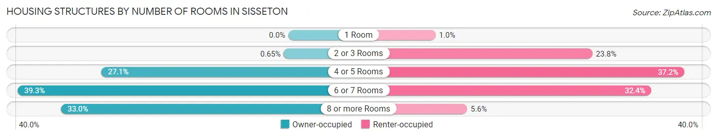 Housing Structures by Number of Rooms in Sisseton