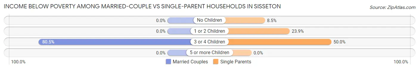Income Below Poverty Among Married-Couple vs Single-Parent Households in Sisseton