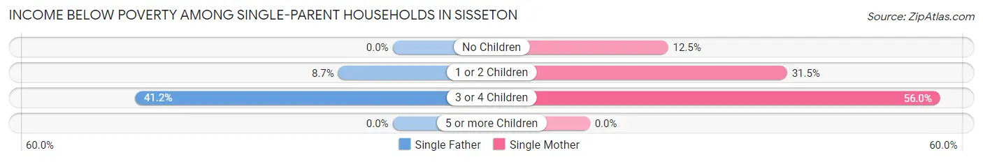 Income Below Poverty Among Single-Parent Households in Sisseton