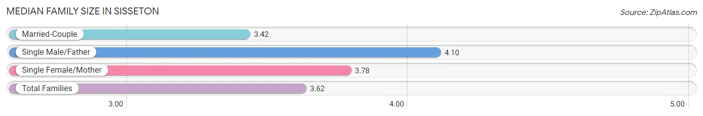 Median Family Size in Sisseton