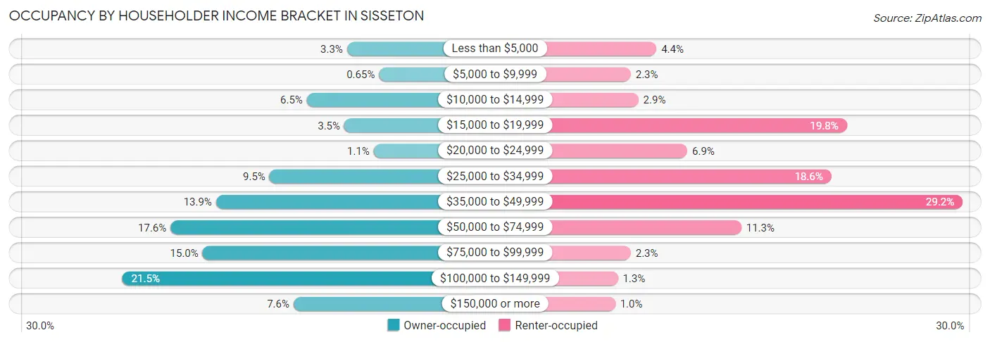 Occupancy by Householder Income Bracket in Sisseton