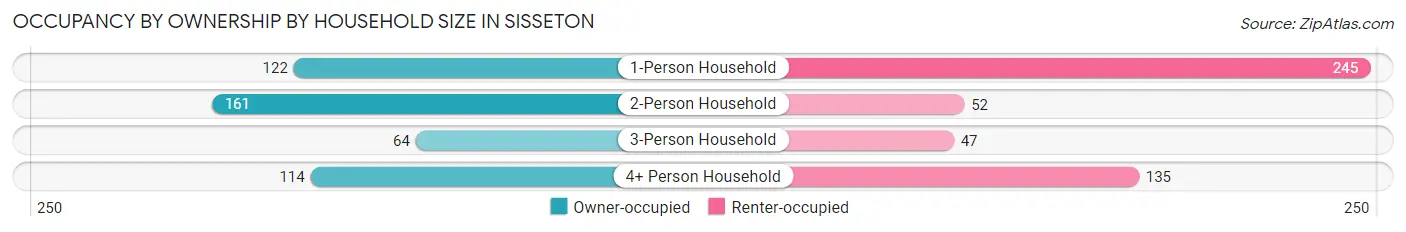 Occupancy by Ownership by Household Size in Sisseton