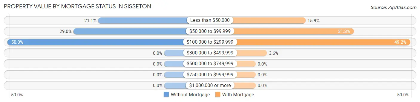 Property Value by Mortgage Status in Sisseton