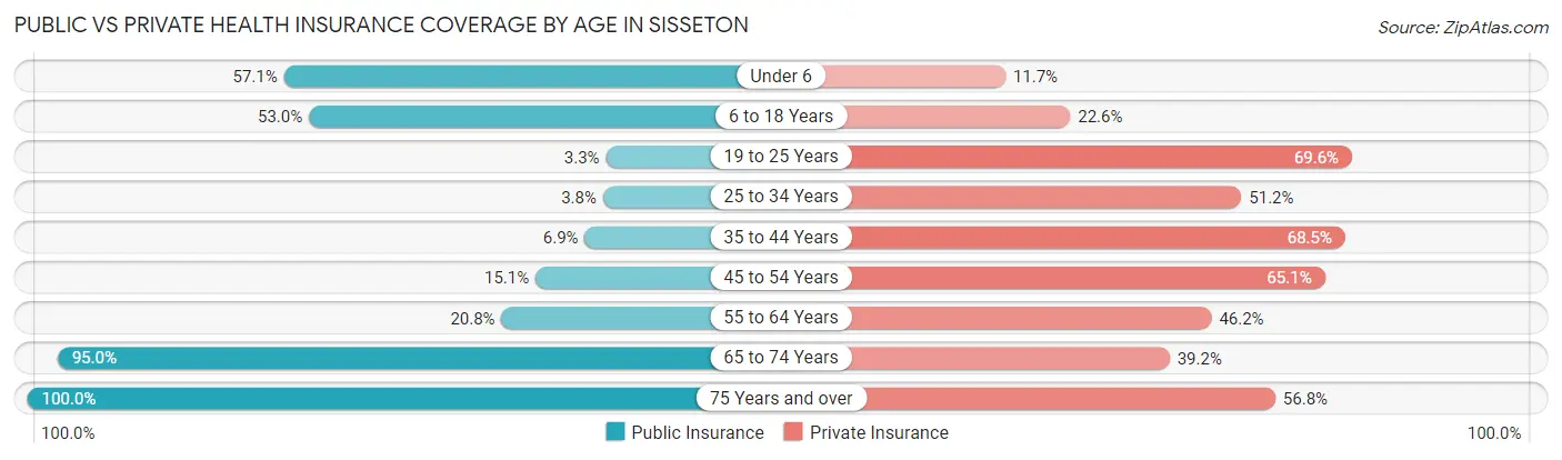 Public vs Private Health Insurance Coverage by Age in Sisseton