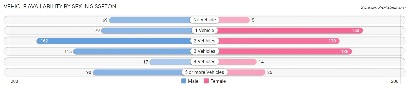 Vehicle Availability by Sex in Sisseton