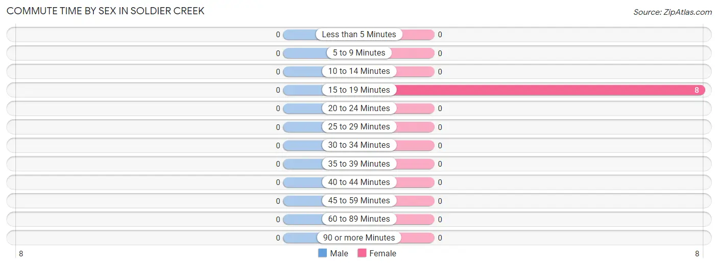 Commute Time by Sex in Soldier Creek