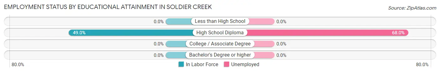 Employment Status by Educational Attainment in Soldier Creek