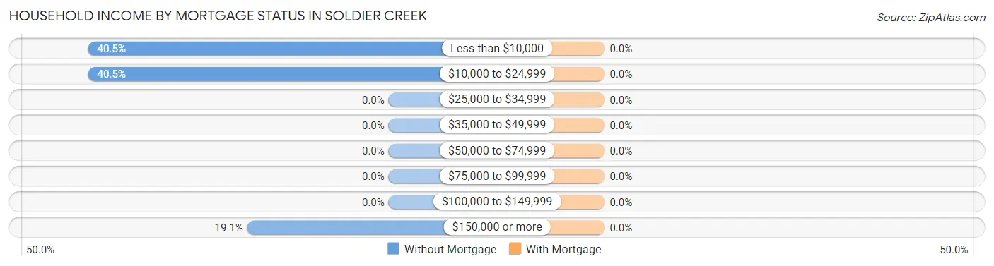 Household Income by Mortgage Status in Soldier Creek
