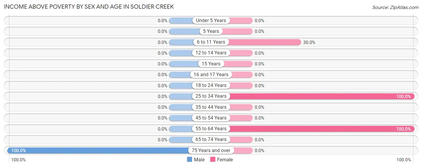 Income Above Poverty by Sex and Age in Soldier Creek