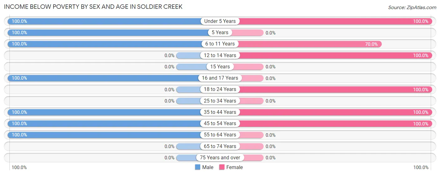 Income Below Poverty by Sex and Age in Soldier Creek