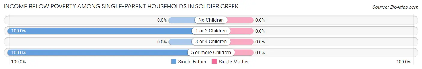 Income Below Poverty Among Single-Parent Households in Soldier Creek