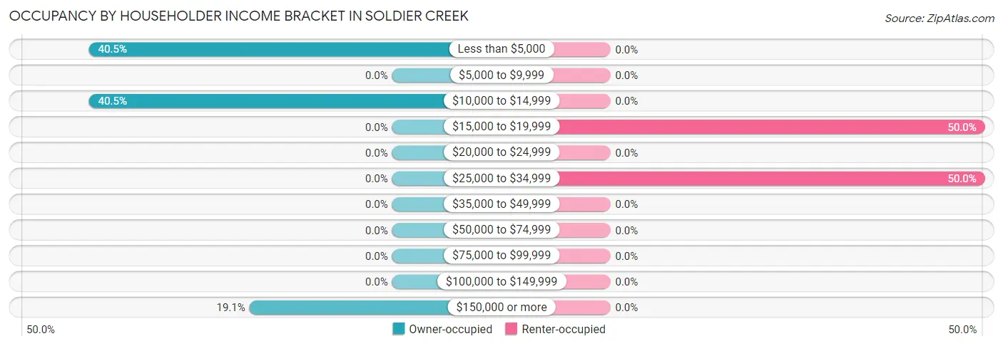Occupancy by Householder Income Bracket in Soldier Creek