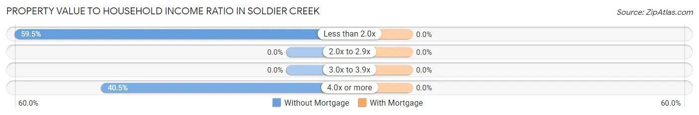 Property Value to Household Income Ratio in Soldier Creek