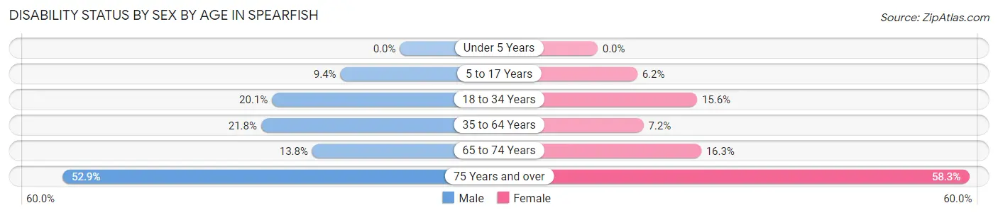 Disability Status by Sex by Age in Spearfish