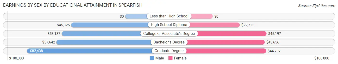 Earnings by Sex by Educational Attainment in Spearfish