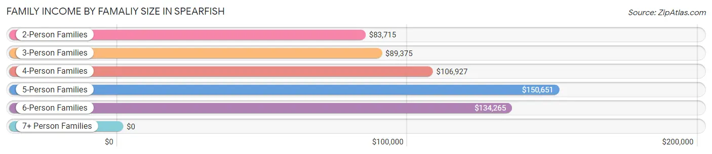 Family Income by Famaliy Size in Spearfish
