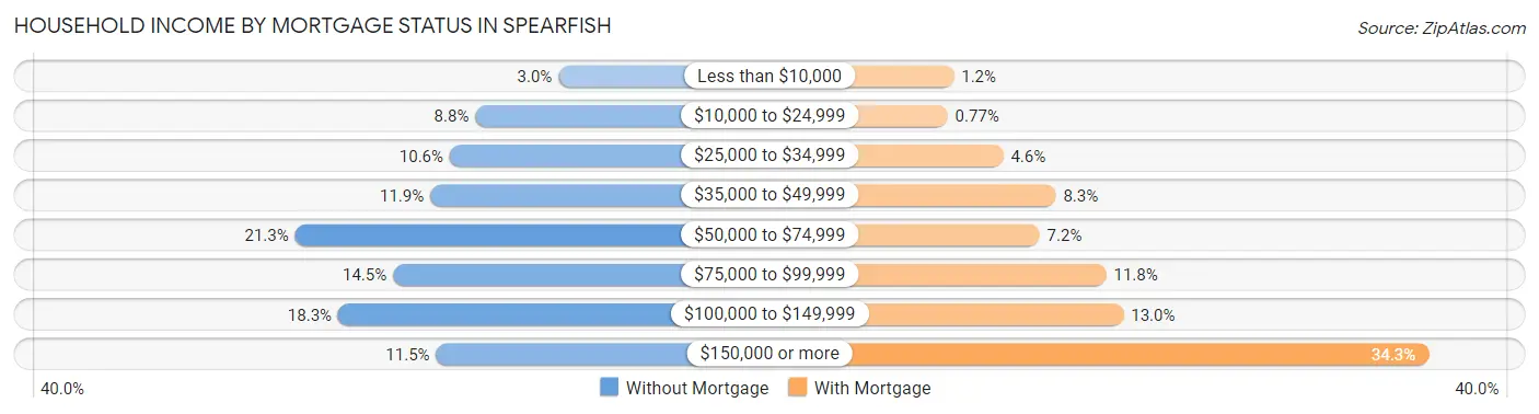 Household Income by Mortgage Status in Spearfish