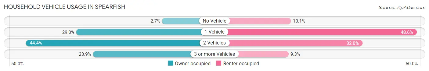 Household Vehicle Usage in Spearfish