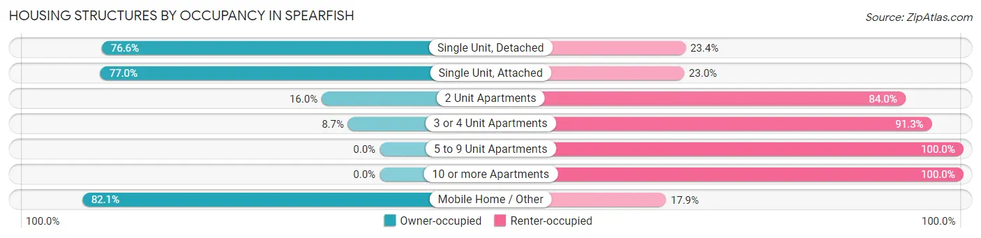 Housing Structures by Occupancy in Spearfish