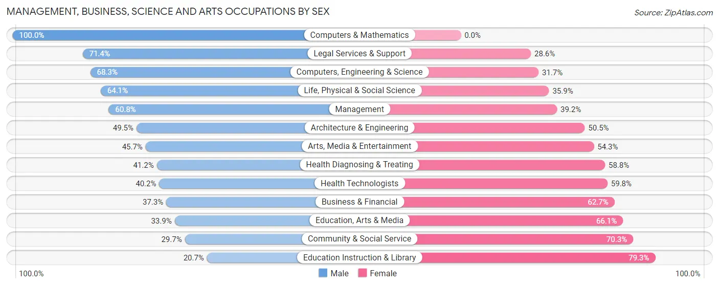 Management, Business, Science and Arts Occupations by Sex in Spearfish