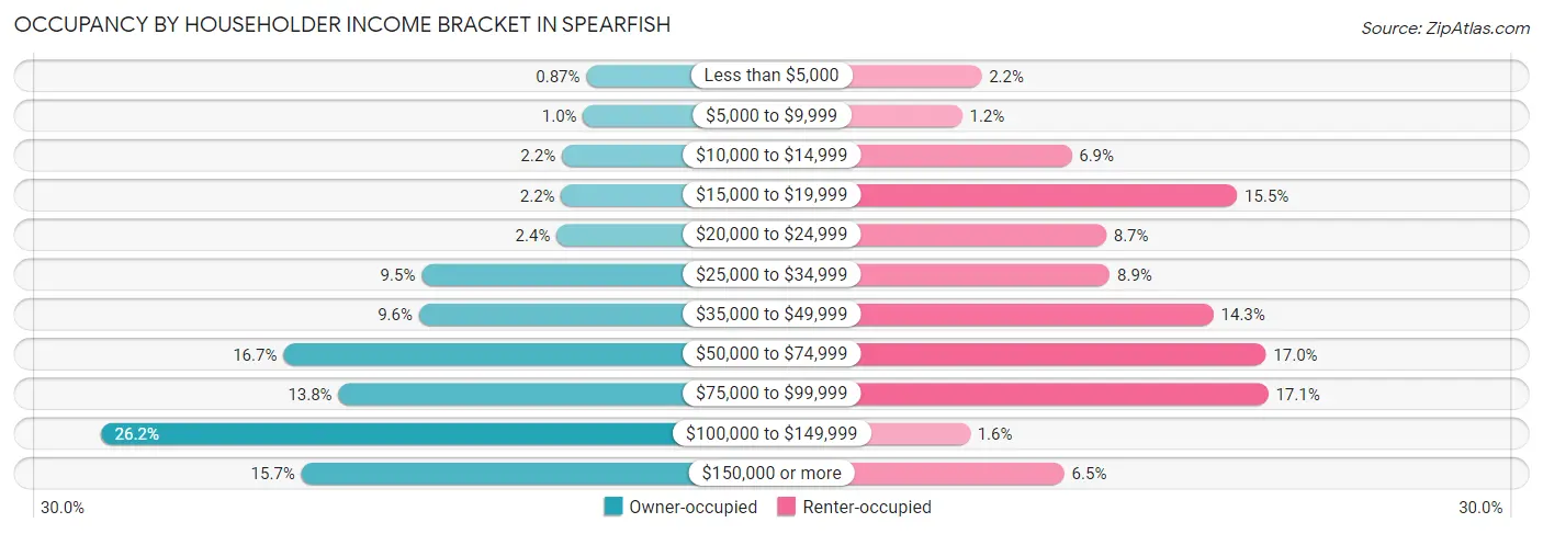 Occupancy by Householder Income Bracket in Spearfish