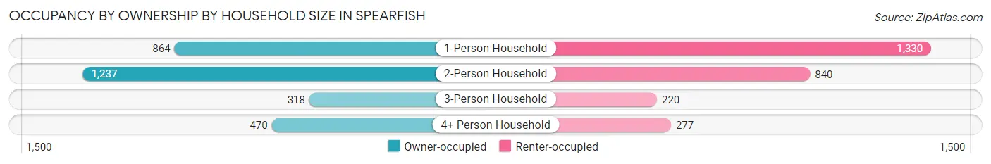 Occupancy by Ownership by Household Size in Spearfish