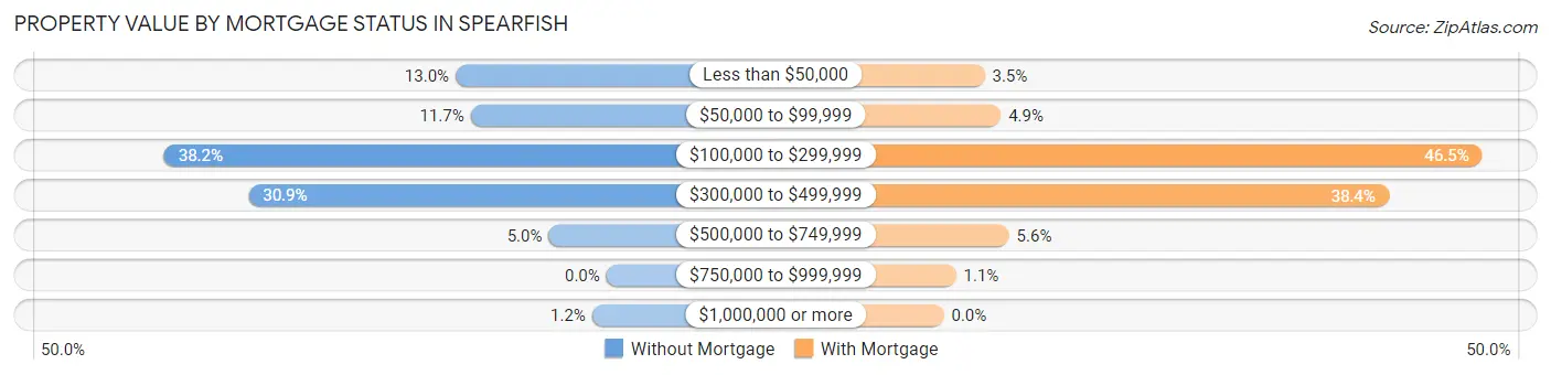 Property Value by Mortgage Status in Spearfish
