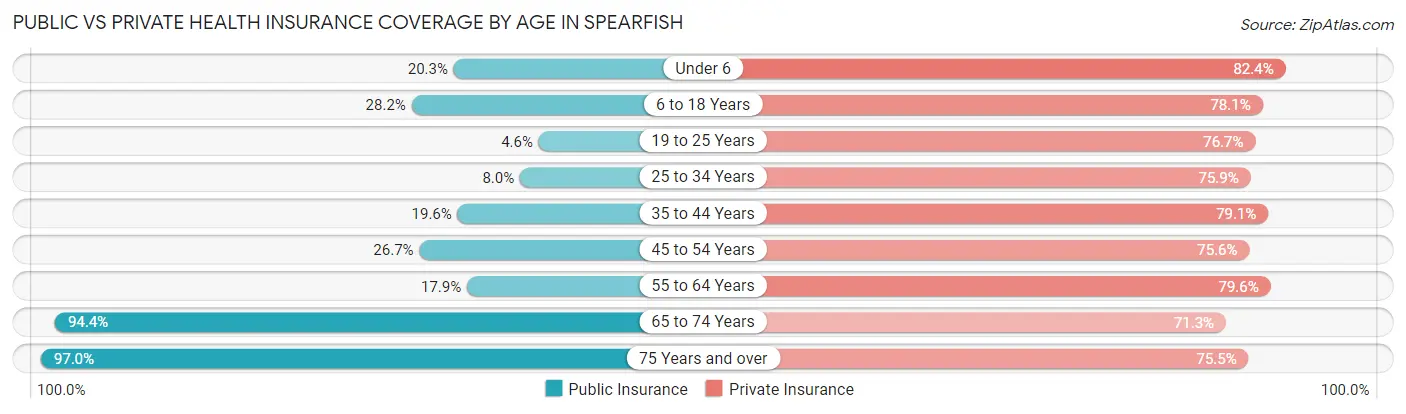 Public vs Private Health Insurance Coverage by Age in Spearfish