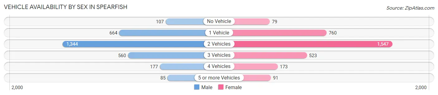Vehicle Availability by Sex in Spearfish