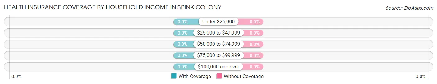 Health Insurance Coverage by Household Income in Spink Colony