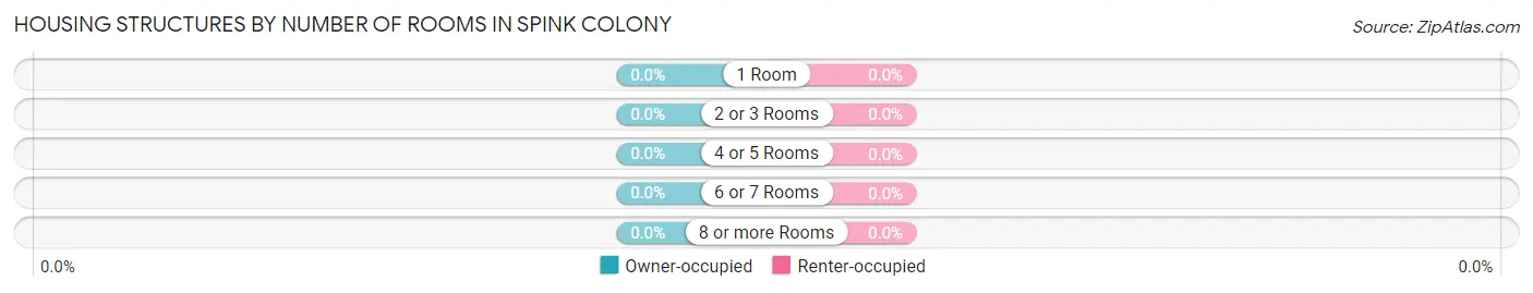 Housing Structures by Number of Rooms in Spink Colony
