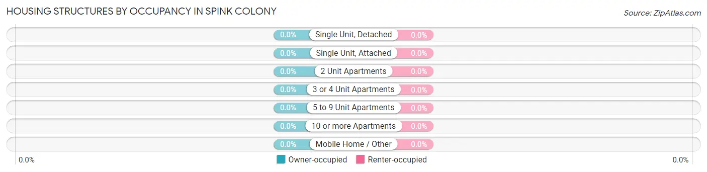 Housing Structures by Occupancy in Spink Colony