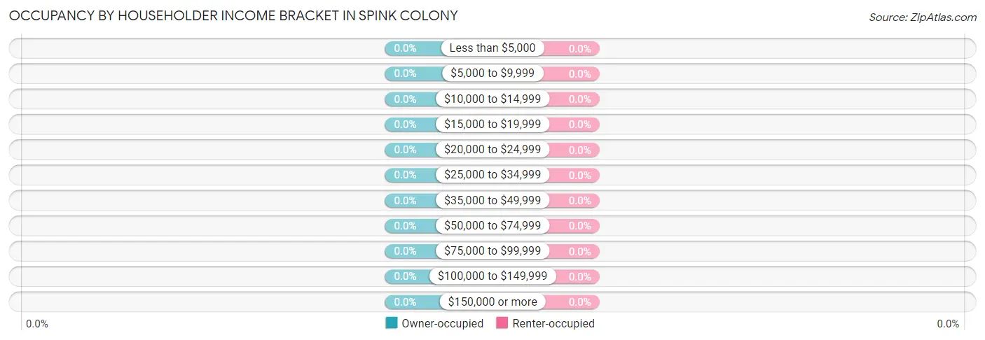 Occupancy by Householder Income Bracket in Spink Colony