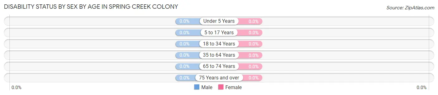 Disability Status by Sex by Age in Spring Creek Colony