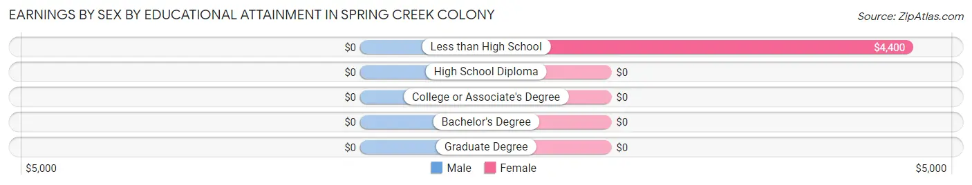 Earnings by Sex by Educational Attainment in Spring Creek Colony