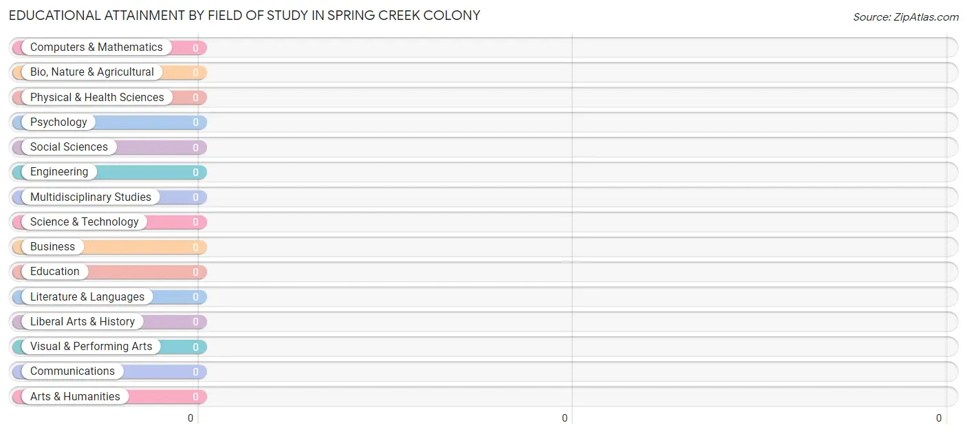 Educational Attainment by Field of Study in Spring Creek Colony
