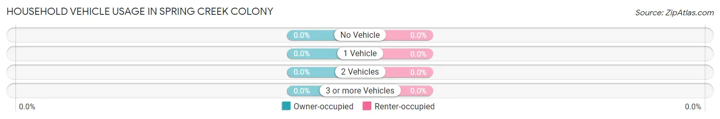 Household Vehicle Usage in Spring Creek Colony