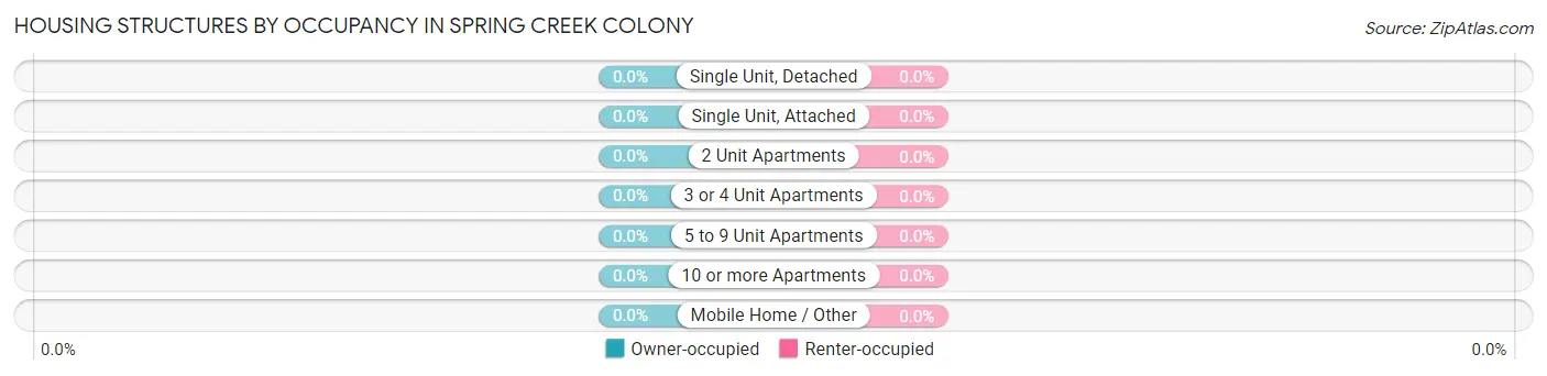 Housing Structures by Occupancy in Spring Creek Colony