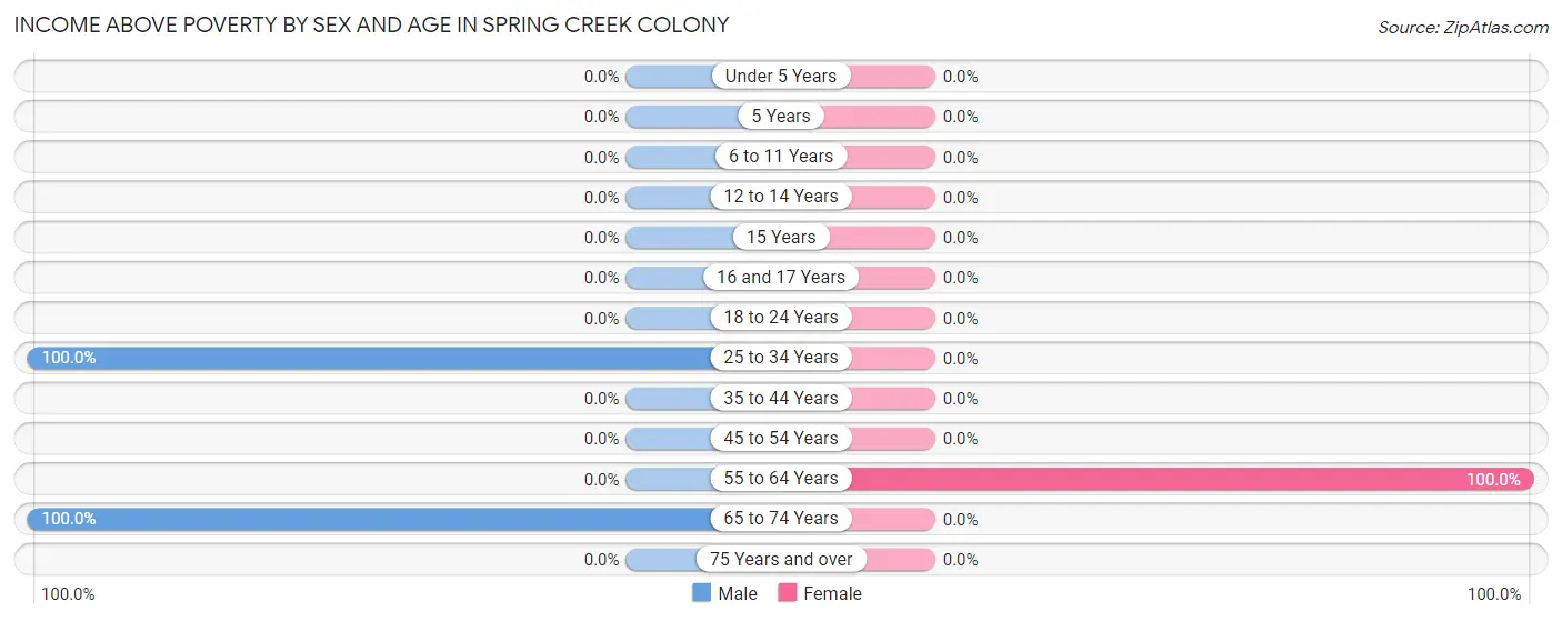 Income Above Poverty by Sex and Age in Spring Creek Colony