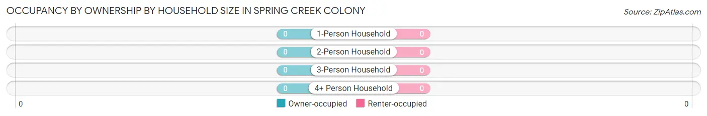 Occupancy by Ownership by Household Size in Spring Creek Colony