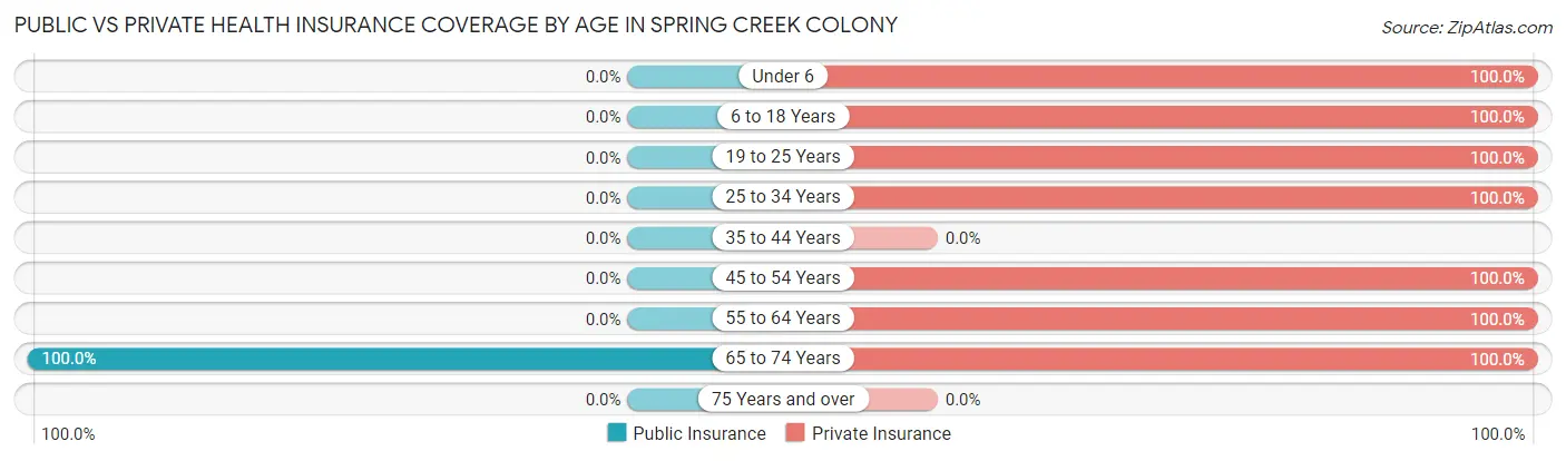 Public vs Private Health Insurance Coverage by Age in Spring Creek Colony